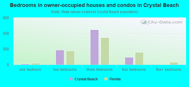 Bedrooms in owner-occupied houses and condos in Crystal Beach