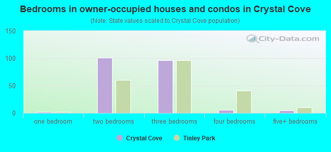 Bedrooms in owner-occupied houses and condos in Crystal Cove