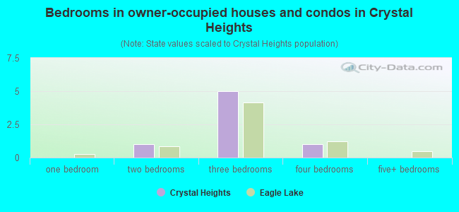 Bedrooms in owner-occupied houses and condos in Crystal Heights