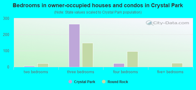 Bedrooms in owner-occupied houses and condos in Crystal Park