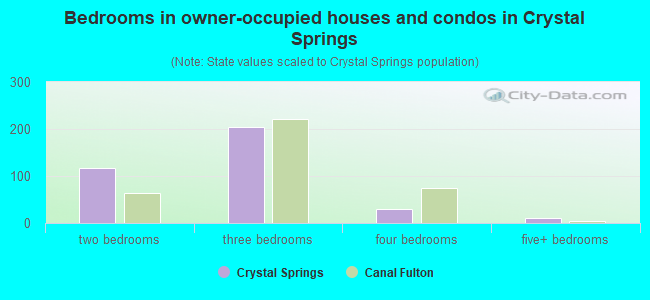 Bedrooms in owner-occupied houses and condos in Crystal Springs