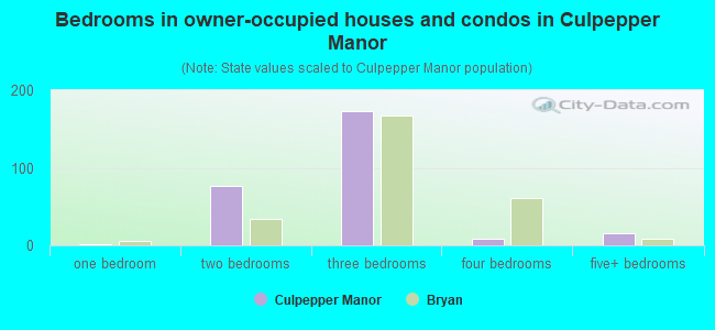 Bedrooms in owner-occupied houses and condos in Culpepper Manor
