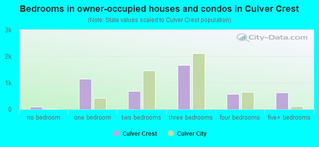 Bedrooms in owner-occupied houses and condos in Culver Crest
