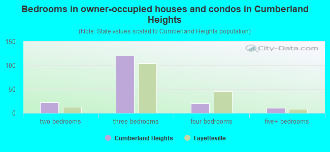 Bedrooms in owner-occupied houses and condos in Cumberland Heights