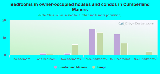 Bedrooms in owner-occupied houses and condos in Cumberland Manors