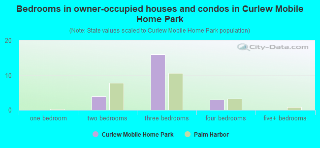 Bedrooms in owner-occupied houses and condos in Curlew Mobile Home Park