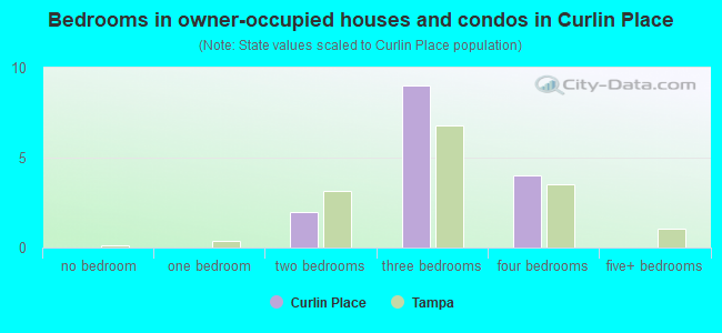 Bedrooms in owner-occupied houses and condos in Curlin Place