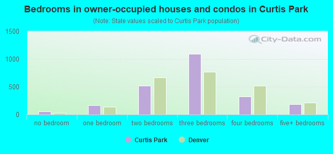 Bedrooms in owner-occupied houses and condos in Curtis Park