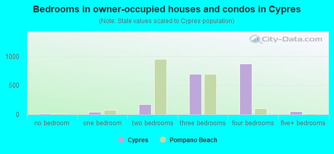 Bedrooms in owner-occupied houses and condos in Cypres