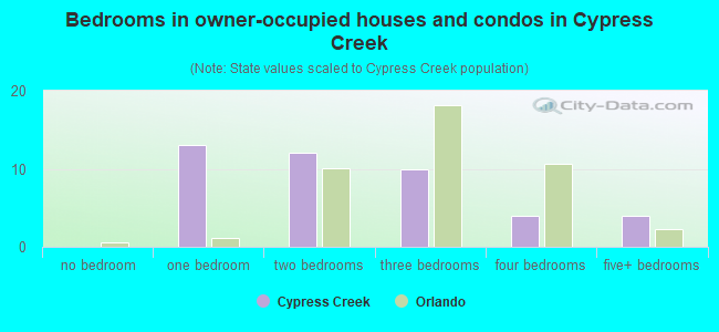 Bedrooms in owner-occupied houses and condos in Cypress Creek