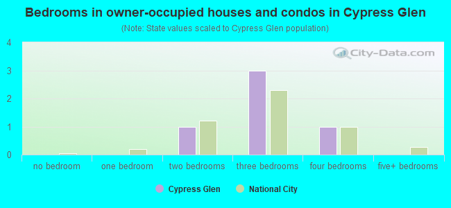 Bedrooms in owner-occupied houses and condos in Cypress Glen