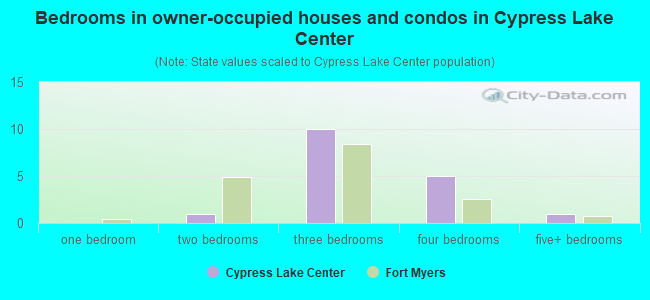 Bedrooms in owner-occupied houses and condos in Cypress Lake Center
