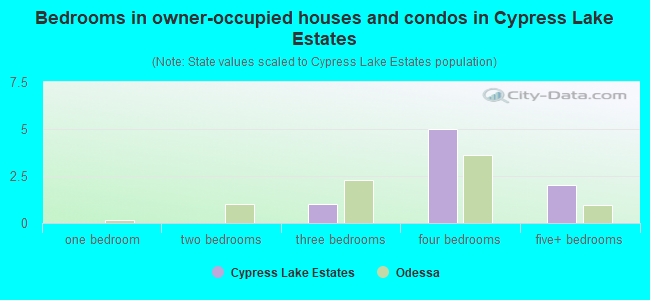 Bedrooms in owner-occupied houses and condos in Cypress Lake Estates