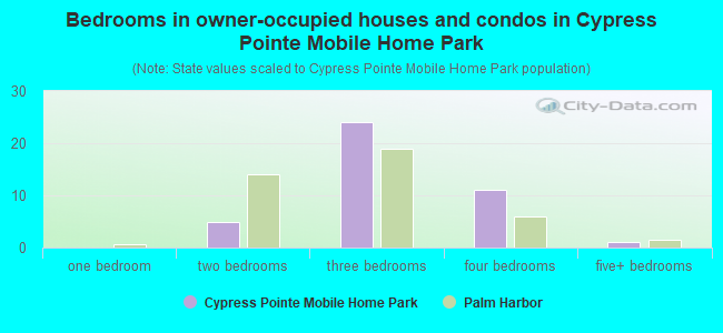 Bedrooms in owner-occupied houses and condos in Cypress Pointe Mobile Home Park