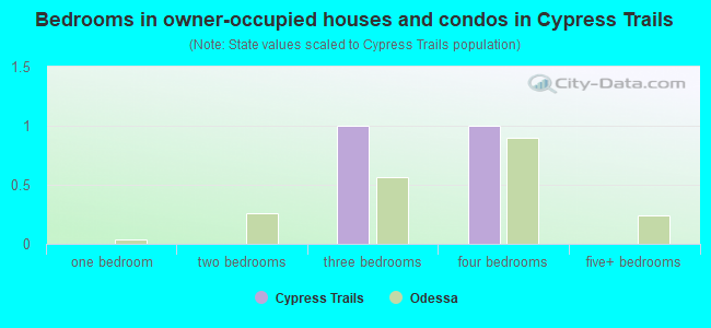 Bedrooms in owner-occupied houses and condos in Cypress Trails