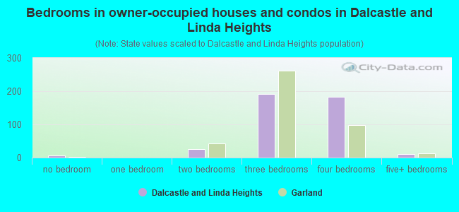 Bedrooms in owner-occupied houses and condos in Dalcastle and Linda Heights