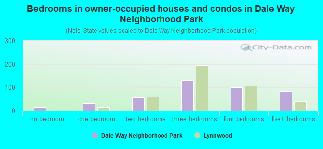 Bedrooms in owner-occupied houses and condos in Dale Way Neighborhood Park