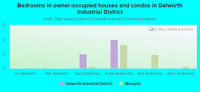 Bedrooms in owner-occupied houses and condos in Dalworth Industrial District