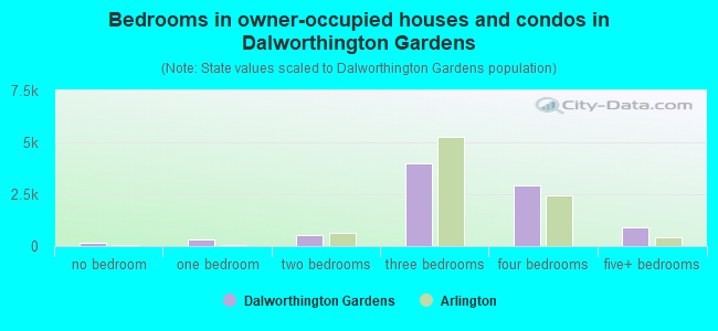 Bedrooms in owner-occupied houses and condos in Dalworthington Gardens