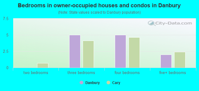 Bedrooms in owner-occupied houses and condos in Danbury