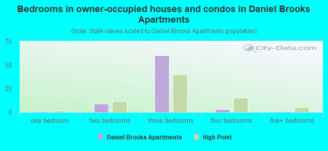 Bedrooms in owner-occupied houses and condos in Daniel Brooks Apartments