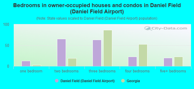 Bedrooms in owner-occupied houses and condos in Daniel Field (Daniel Field Airport)