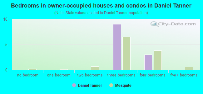 Bedrooms in owner-occupied houses and condos in Daniel Tanner