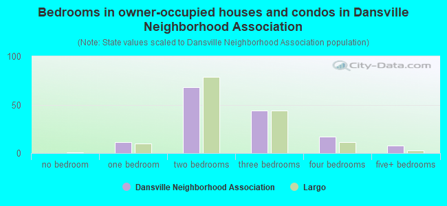 Bedrooms in owner-occupied houses and condos in Dansville Neighborhood Association