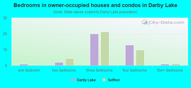 Bedrooms in owner-occupied houses and condos in Darby Lake
