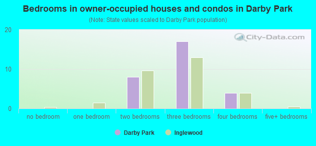 Bedrooms in owner-occupied houses and condos in Darby Park