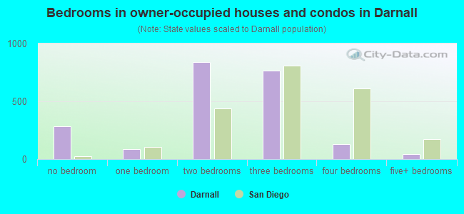 Bedrooms in owner-occupied houses and condos in Darnall