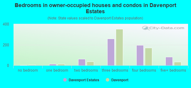 Bedrooms in owner-occupied houses and condos in Davenport Estates