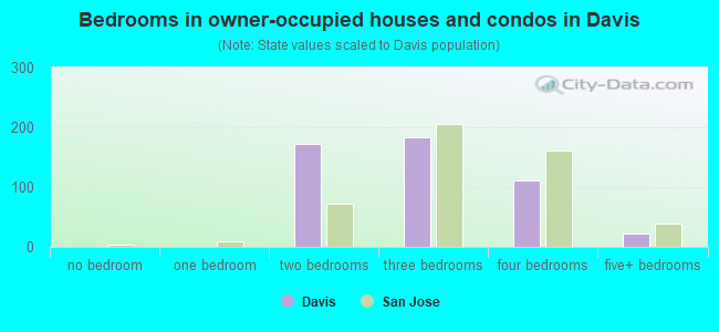 Bedrooms in owner-occupied houses and condos in Davis