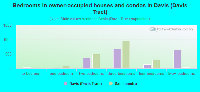 Bedrooms in owner-occupied houses and condos in Davis (Davis Tract)