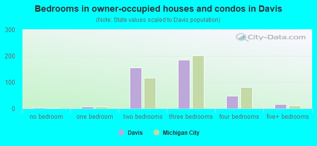 Bedrooms in owner-occupied houses and condos in Davis