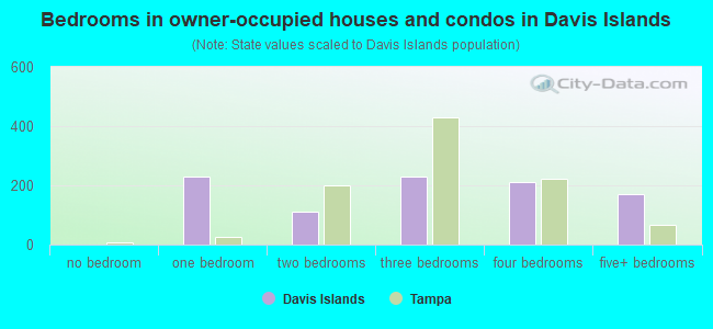 Bedrooms in owner-occupied houses and condos in Davis Islands