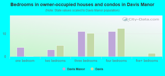 Bedrooms in owner-occupied houses and condos in Davis Manor