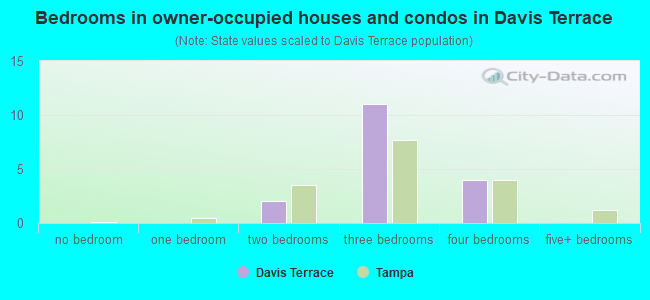 Bedrooms in owner-occupied houses and condos in Davis Terrace