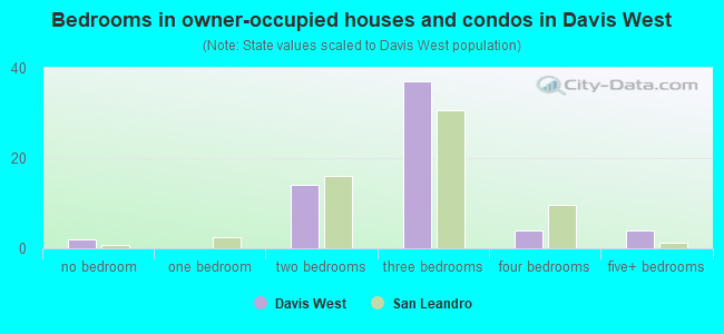 Bedrooms in owner-occupied houses and condos in Davis West