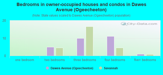 Bedrooms in owner-occupied houses and condos in Dawes Avenue (Ogeecheeton)