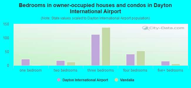 Bedrooms in owner-occupied houses and condos in Dayton International Airport