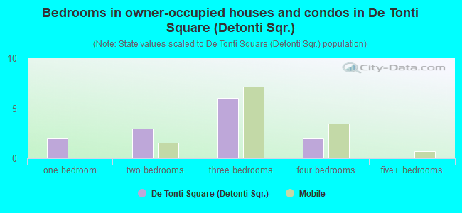 Bedrooms in owner-occupied houses and condos in De Tonti Square (Detonti Sqr.)