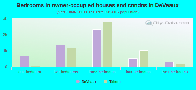 Bedrooms in owner-occupied houses and condos in DeVeaux
