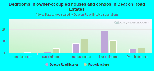 Bedrooms in owner-occupied houses and condos in Deacon Road Estates