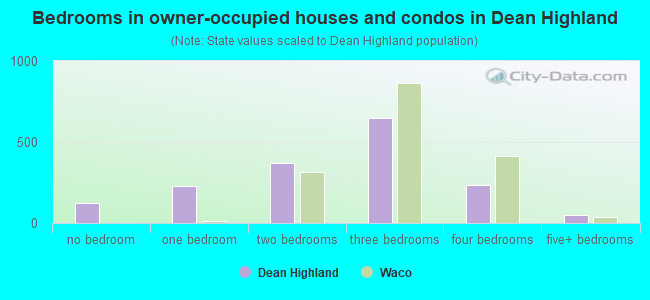 Bedrooms in owner-occupied houses and condos in Dean Highland
