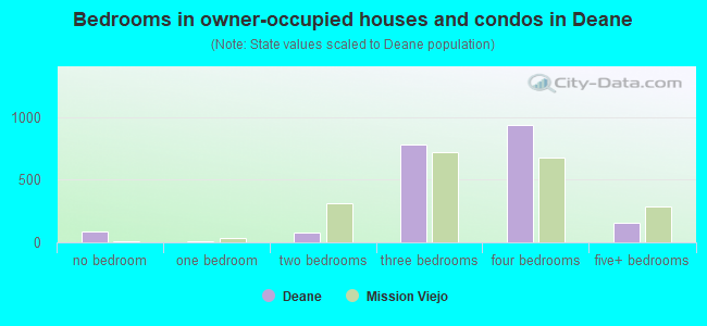 Bedrooms in owner-occupied houses and condos in Deane