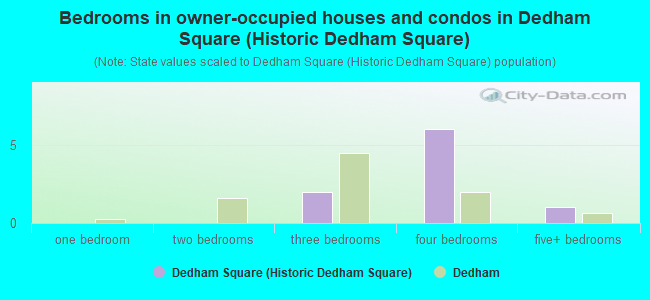 Bedrooms in owner-occupied houses and condos in Dedham Square (Historic Dedham Square)
