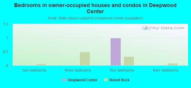 Bedrooms in owner-occupied houses and condos in Deepwood Center