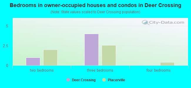 Bedrooms in owner-occupied houses and condos in Deer Crossing