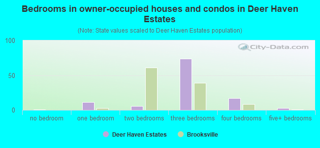 Bedrooms in owner-occupied houses and condos in Deer Haven Estates